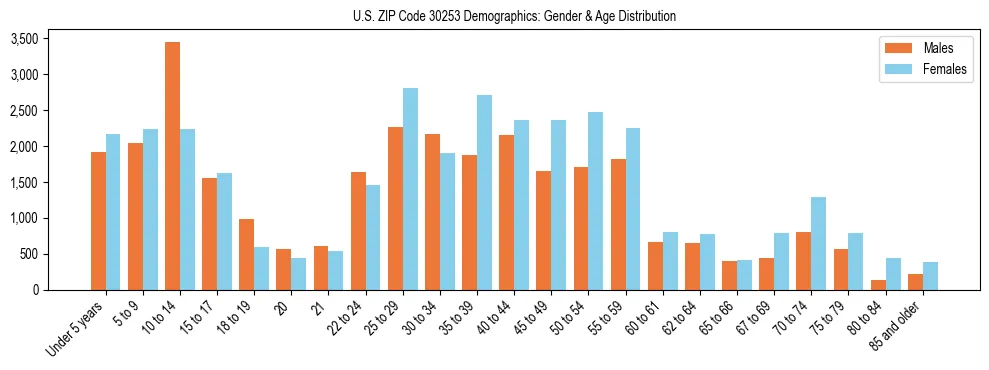 Bar chart showing the population distribution of US ZIP Code 30253 by age group and gender, based on 2023 ACS data.