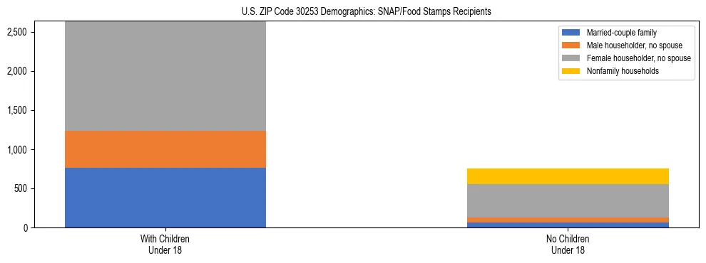 Stacked bar chart showing SNAP/Food Stamps recipient household composition by presence of children under 18 in US ZIP Code 30253, based on 2023 ACS data.