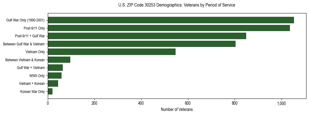 Horizontal bar chart showing veteran distribution by period of military service in US ZIP Code 30253, based on 2023 ACS data.