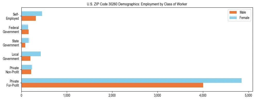 Horizontal bar chart showing employment distribution by class of worker and gender in US ZIP Code 30260, based on 2023 ACS data.