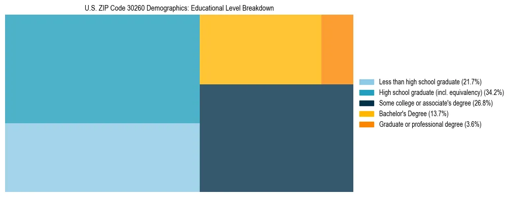 Treemap chart illustrating the educational attainment breakdown for population 25 years and over in US ZIP Code 30260.