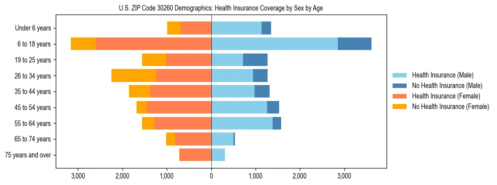 Pyramid chart showing health insurance coverage by age and sex in US ZIP Code 30260.