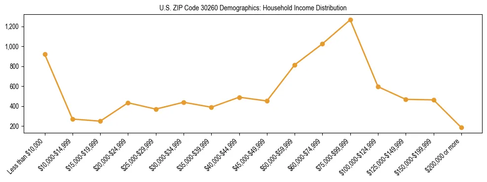 Horizontal bar chart showing household income distribution in US ZIP Code 30260.