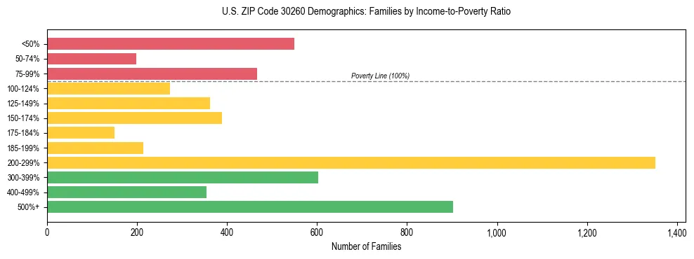Horizontal bar chart showing family distribution by income-to-poverty ratio in US ZIP Code 30260, based on 2023 ACS data.