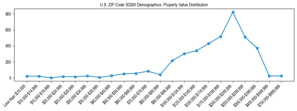 Line chart showing the distribution of property values for owner-occupied housing units in US ZIP Code 30260.