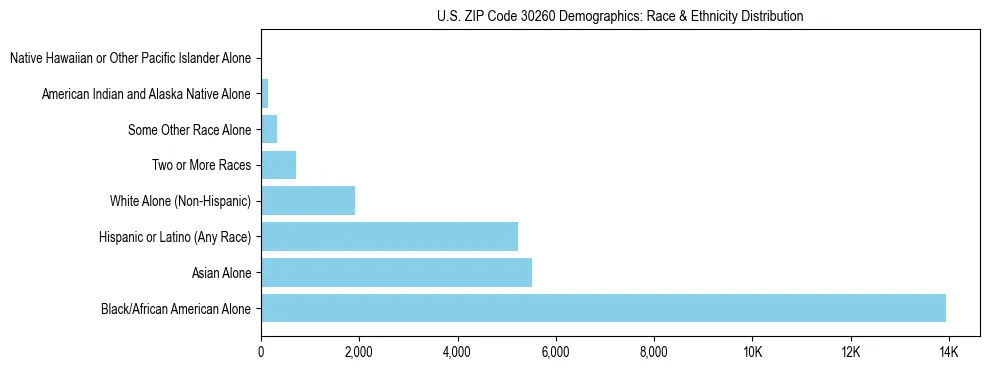 Race and Ethnicity Distribution Chart for US ZIP Code 30260