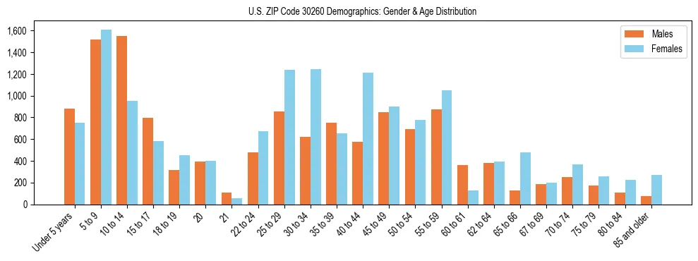 Bar chart showing the population distribution of US ZIP Code 30260 by age group and gender, based on 2023 ACS data.