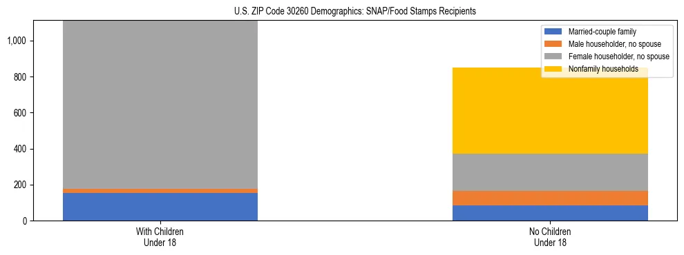 Stacked bar chart showing SNAP/Food Stamps recipient household composition by presence of children under 18 in US ZIP Code 30260, based on 2023 ACS data.