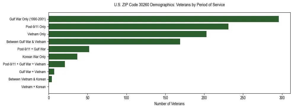 Horizontal bar chart showing veteran distribution by period of military service in US ZIP Code 30260, based on 2023 ACS data.