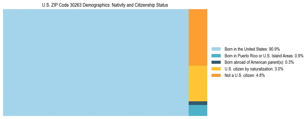 Treemap showing the population distribution by nativity and citizenship status in US ZIP Code 30263 based on U.S. Census data.