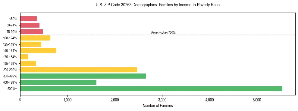 Horizontal bar chart showing family distribution by income-to-poverty ratio in US ZIP Code 30263, based on 2023 ACS data.