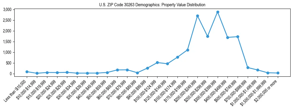 Line chart showing the distribution of property values for owner-occupied housing units in US ZIP Code 30263.