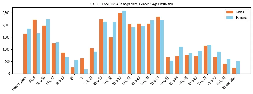 Bar chart showing the population distribution of US ZIP Code 30263 by age group and gender, based on 2023 ACS data.