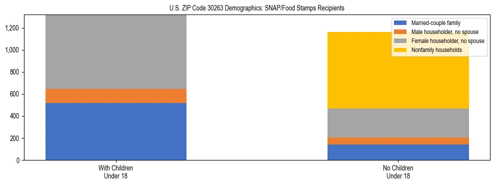 Stacked bar chart showing SNAP/Food Stamps recipient household composition by presence of children under 18 in US ZIP Code 30263, based on 2023 ACS data.