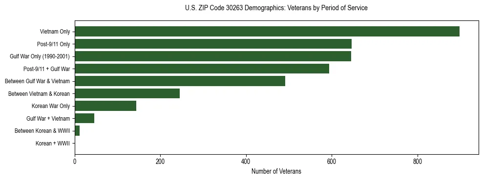 Horizontal bar chart showing veteran distribution by period of military service in US ZIP Code 30263, based on 2023 ACS data.