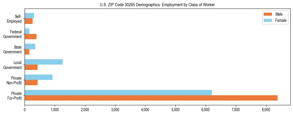 Horizontal bar chart showing employment distribution by class of worker and gender in US ZIP Code 30265, based on 2023 ACS data.
