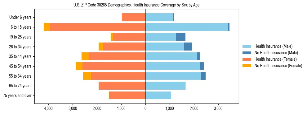 Pyramid chart showing health insurance coverage by age and sex in US ZIP Code 30265.