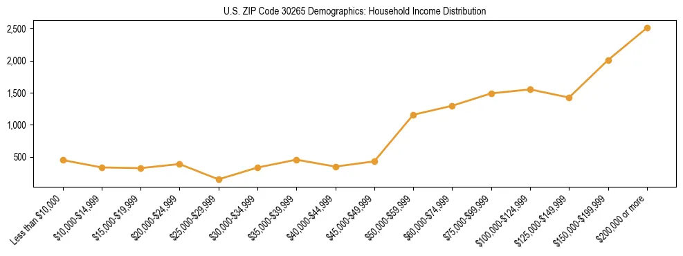 Horizontal bar chart showing household income distribution in US ZIP Code 30265.