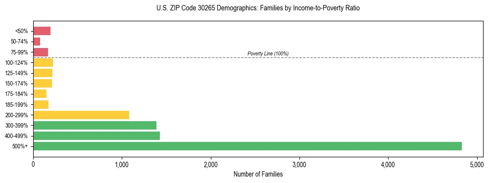 Horizontal bar chart showing family distribution by income-to-poverty ratio in US ZIP Code 30265, based on 2023 ACS data.