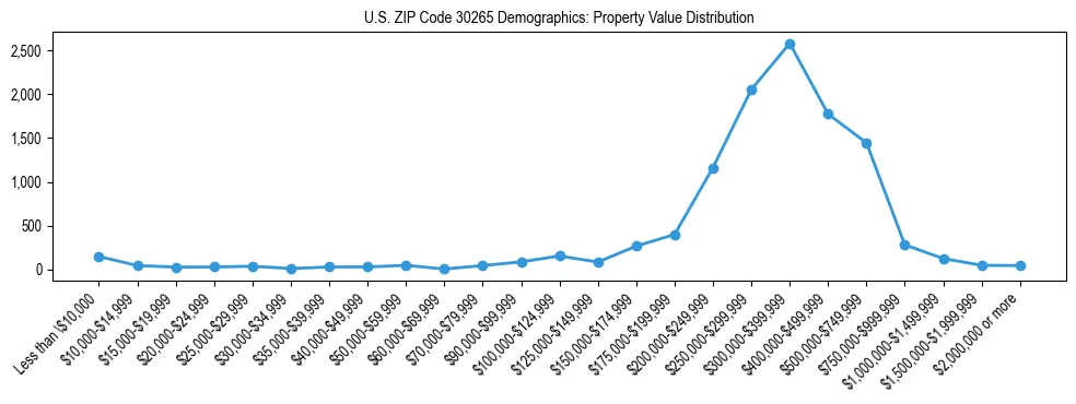 Line chart showing the distribution of property values for owner-occupied housing units in US ZIP Code 30265.
