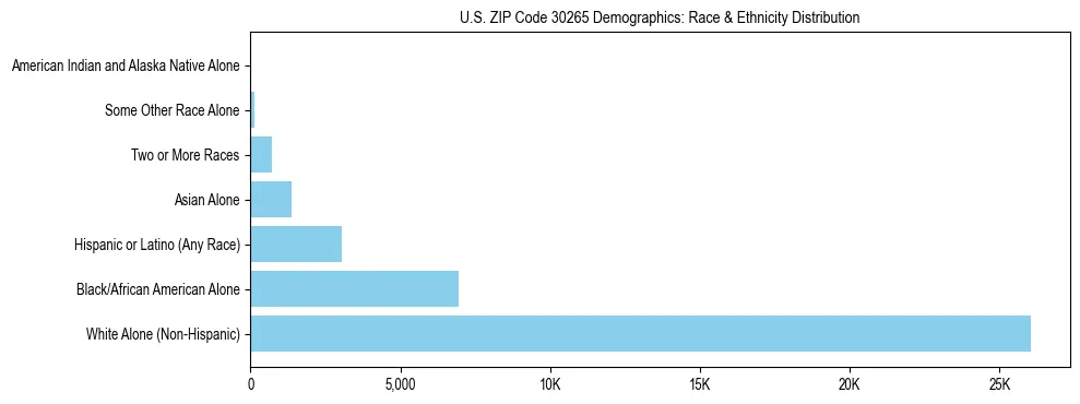 Race and Ethnicity Distribution Chart for US ZIP Code 30265