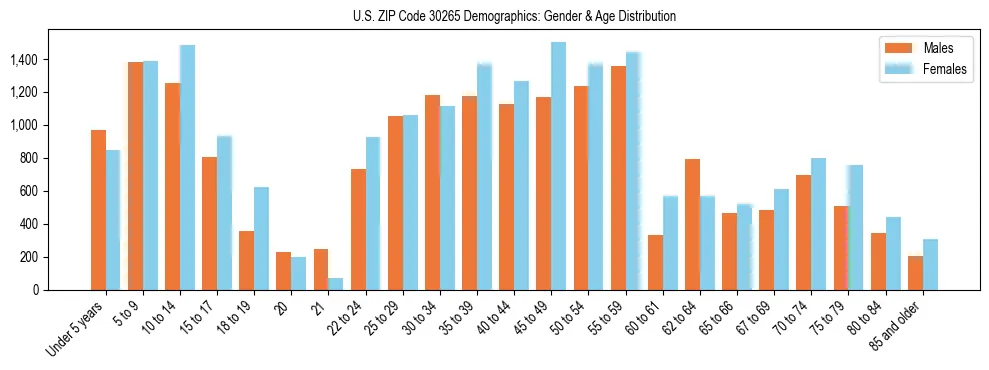 Bar chart showing the population distribution of US ZIP Code 30265 by age group and gender, based on 2023 ACS data.