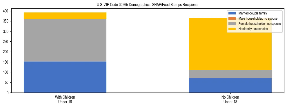 Stacked bar chart showing SNAP/Food Stamps recipient household composition by presence of children under 18 in US ZIP Code 30265, based on 2023 ACS data.