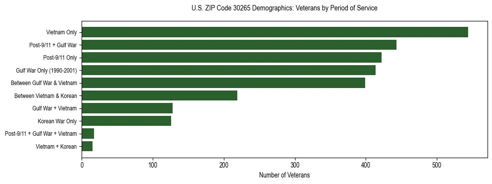 Horizontal bar chart showing veteran distribution by period of military service in US ZIP Code 30265, based on 2023 ACS data.