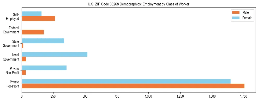 Horizontal bar chart showing employment distribution by class of worker and gender in US ZIP Code 30268, based on 2023 ACS data.