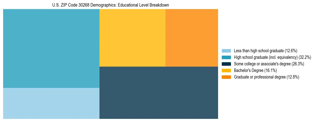 Treemap chart illustrating the educational attainment breakdown for population 25 years and over in US ZIP Code 30268.