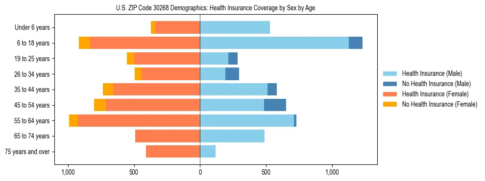 Pyramid chart showing health insurance coverage by age and sex in US ZIP Code 30268.