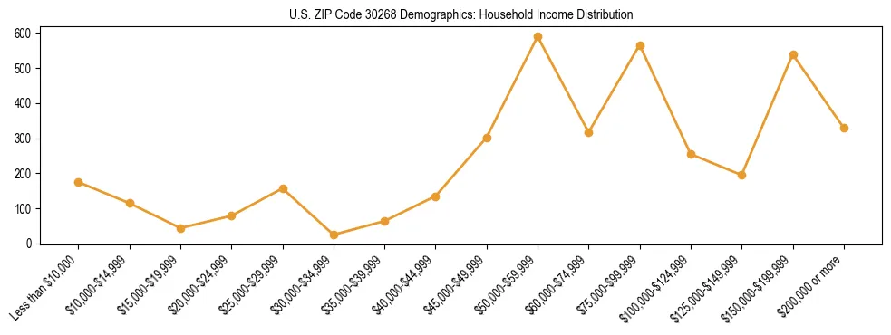 Horizontal bar chart showing household income distribution in US ZIP Code 30268.