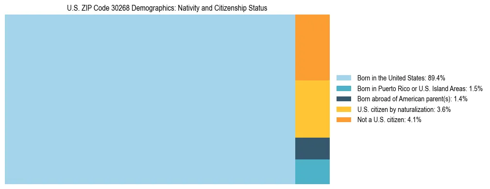 Treemap showing the population distribution by nativity and citizenship status in US ZIP Code 30268 based on U.S. Census data.