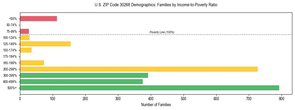 Horizontal bar chart showing family distribution by income-to-poverty ratio in US ZIP Code 30268, based on 2023 ACS data.