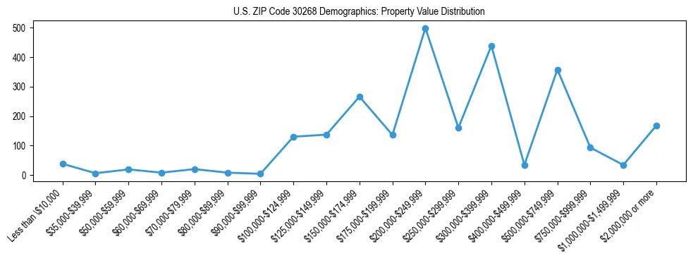 Line chart showing the distribution of property values for owner-occupied housing units in US ZIP Code 30268.