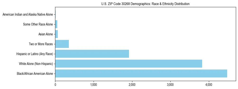 Race and Ethnicity Distribution Chart for US ZIP Code 30268
