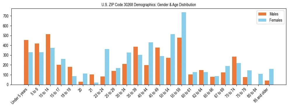 Bar chart showing the population distribution of US ZIP Code 30268 by age group and gender, based on 2023 ACS data.
