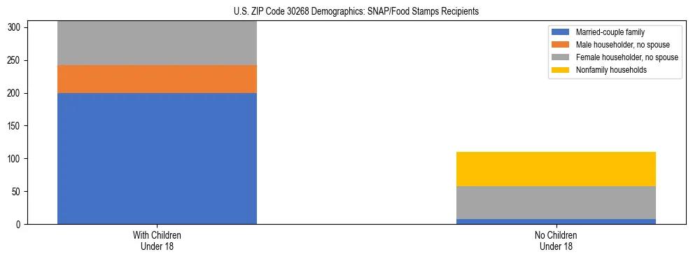 Stacked bar chart showing SNAP/Food Stamps recipient household composition by presence of children under 18 in US ZIP Code 30268, based on 2023 ACS data.