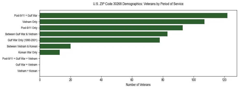Horizontal bar chart showing veteran distribution by period of military service in US ZIP Code 30268, based on 2023 ACS data.