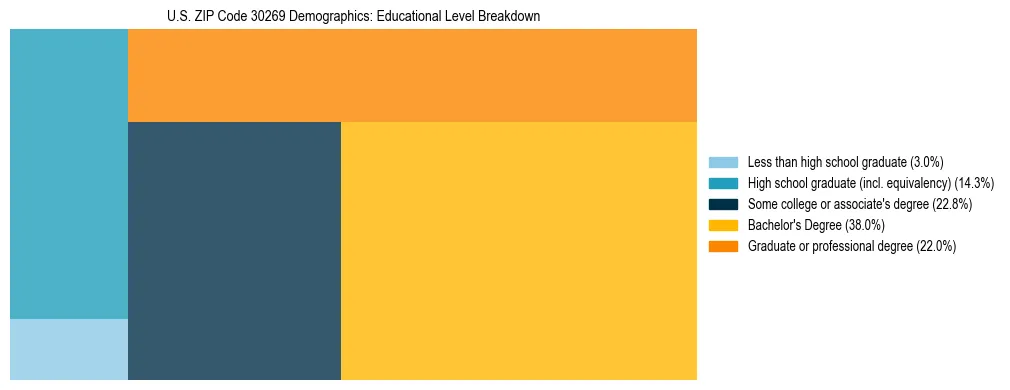 Treemap chart illustrating the educational attainment breakdown for population 25 years and over in US ZIP Code 30269.