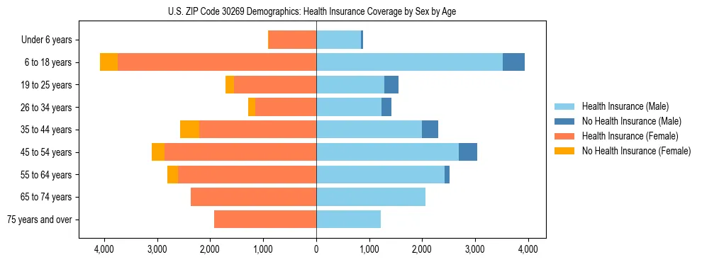 Pyramid chart showing health insurance coverage by age and sex in US ZIP Code 30269.