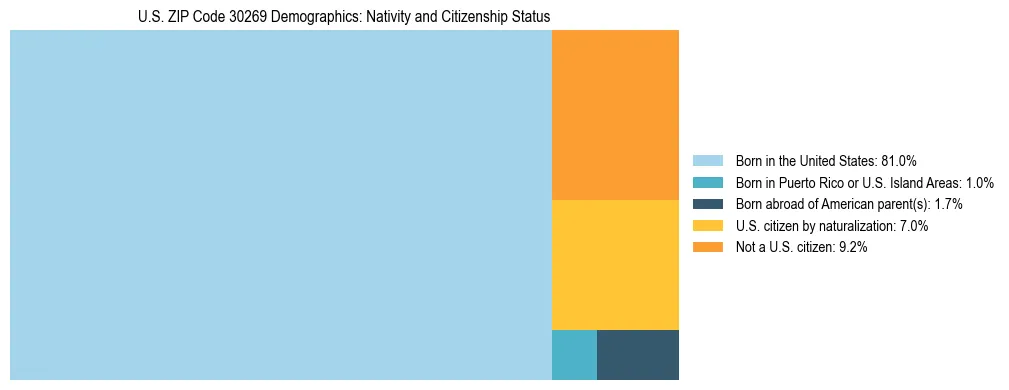 Treemap showing the population distribution by nativity and citizenship status in US ZIP Code 30269 based on U.S. Census data.