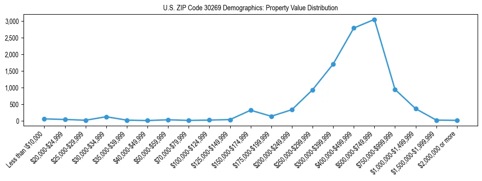 Line chart showing the distribution of property values for owner-occupied housing units in US ZIP Code 30269.