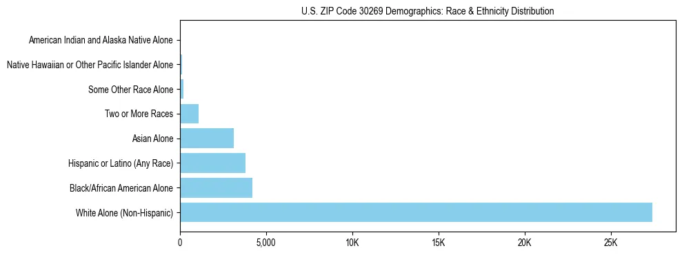 Race and Ethnicity Distribution Chart for US ZIP Code 30269