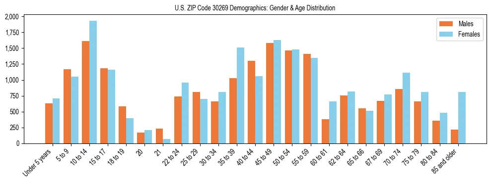 Bar chart showing the population distribution of US ZIP Code 30269 by age group and gender, based on 2023 ACS data.
