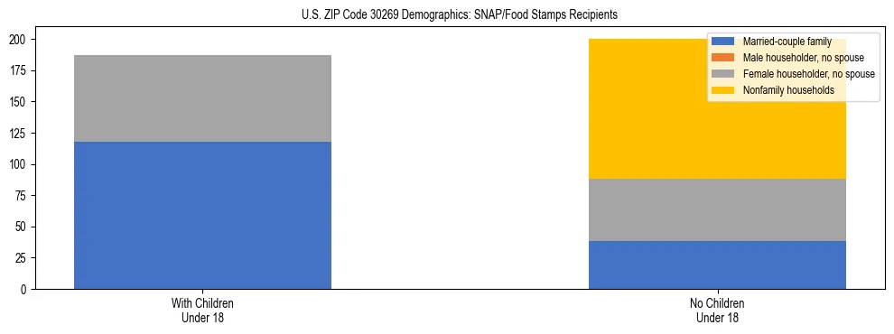 Stacked bar chart showing SNAP/Food Stamps recipient household composition by presence of children under 18 in US ZIP Code 30269, based on 2023 ACS data.