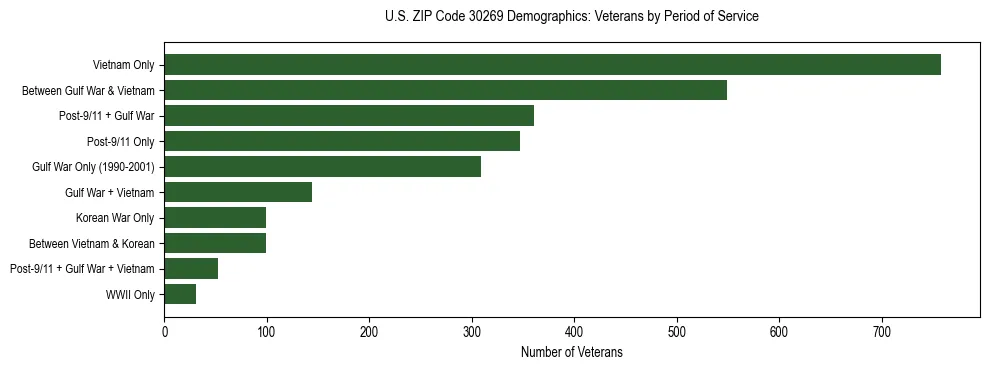 Horizontal bar chart showing veteran distribution by period of military service in US ZIP Code 30269, based on 2023 ACS data.