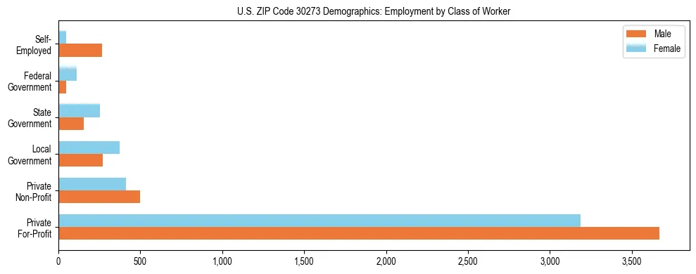 Horizontal bar chart showing employment distribution by class of worker and gender in US ZIP Code 30273, based on 2023 ACS data.