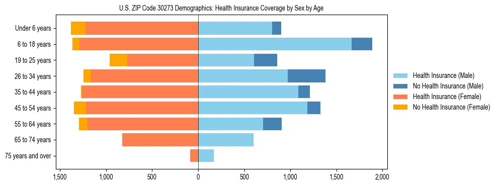 Pyramid chart showing health insurance coverage by age and sex in US ZIP Code 30273.