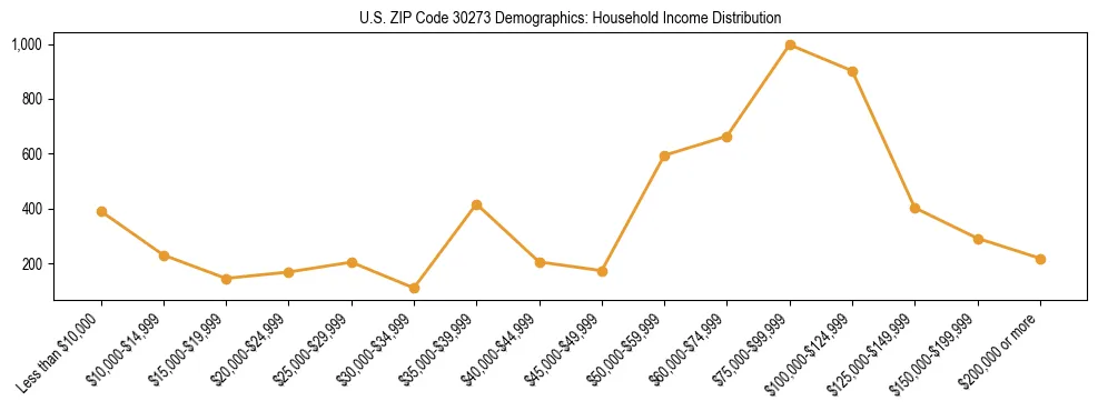 Horizontal bar chart showing household income distribution in US ZIP Code 30273.